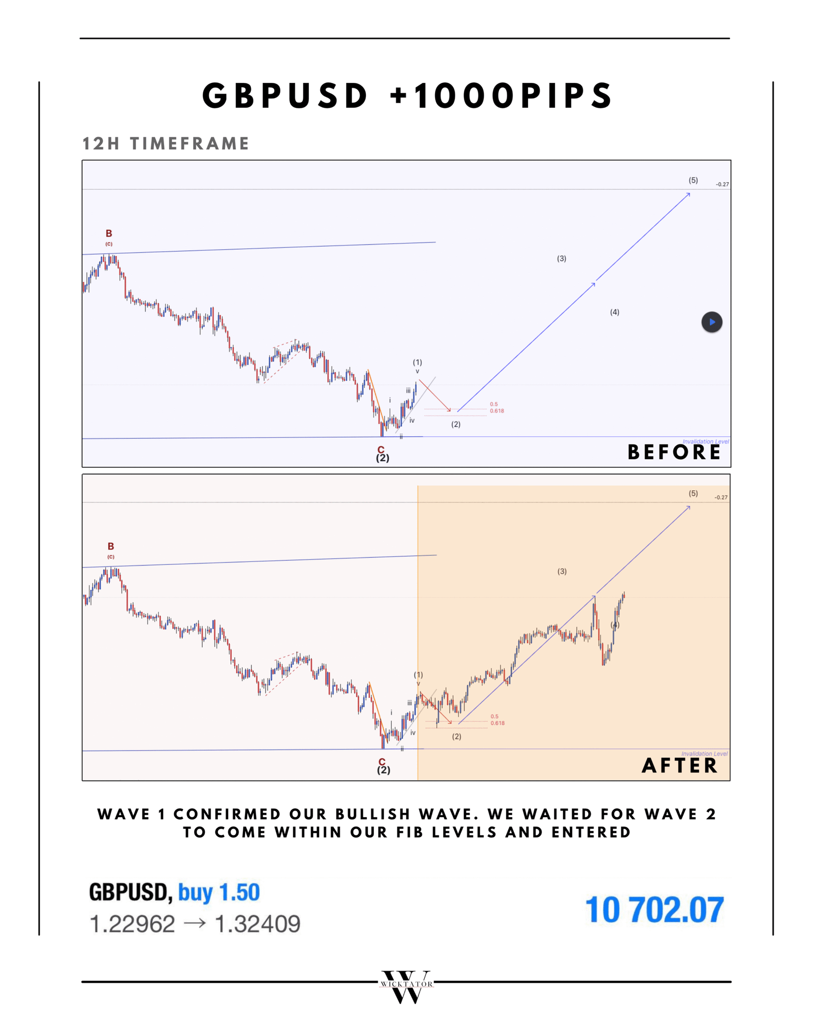 GBPUSD 2nd Swing