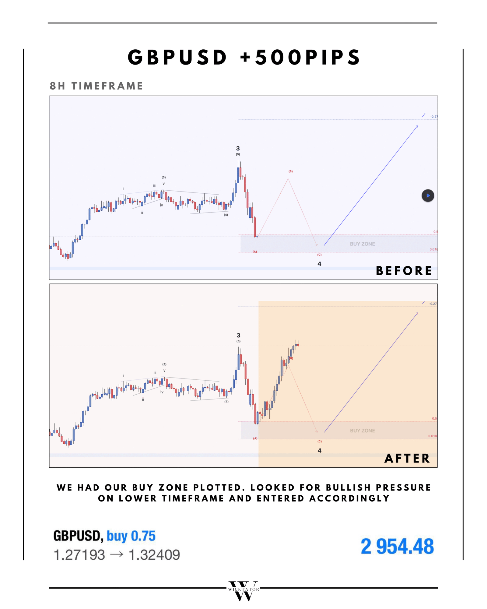 GBPUSD 3rd Swing